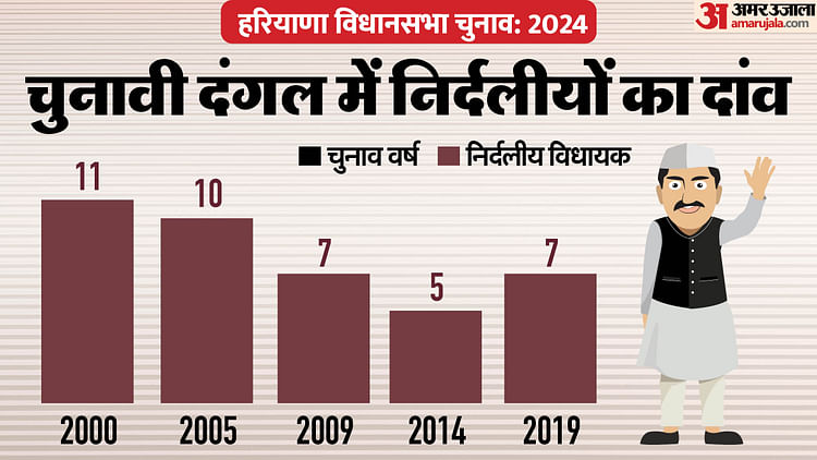 haryana:-पिछली-बार-निर्दलीय-बने-थे-सरकार-के-संकटमोचक,-5-चुनावों-में-कैसा-रहा-स्वतंत्र-उम्मीदवारों-का-प्रदर्शन?