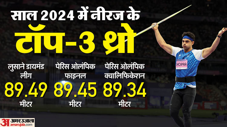 neeraj-chopra:-नीरज-के-लिए-कैसा-रहा-यह-सीजन?-चार-बार-पहले-स्थान-पर-आने-से-चूके,-तीन-बार-89+-मीटर-का-थ्रो-किया