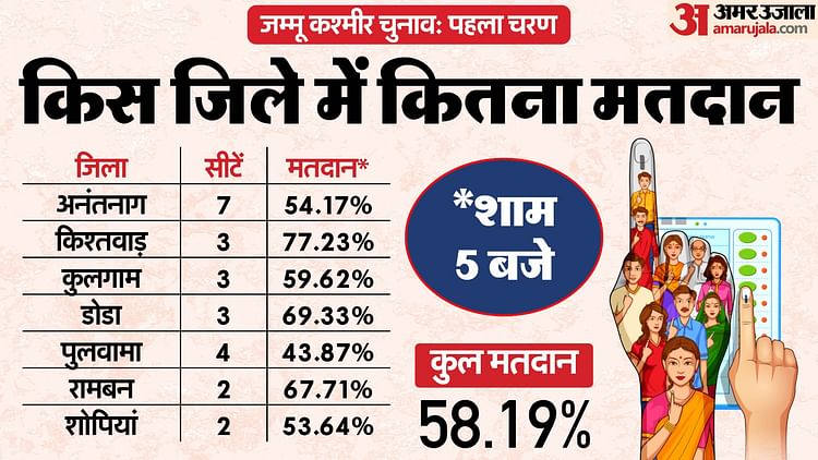 j&k-election-phase-1:-जम्मू-कश्मीर-में-इंद्रवल-सीट-पर-80%-से-ज्यादा-वोटिंग,-जानें-कैसा-रहा-सभी-24-सीटों-का-हाल