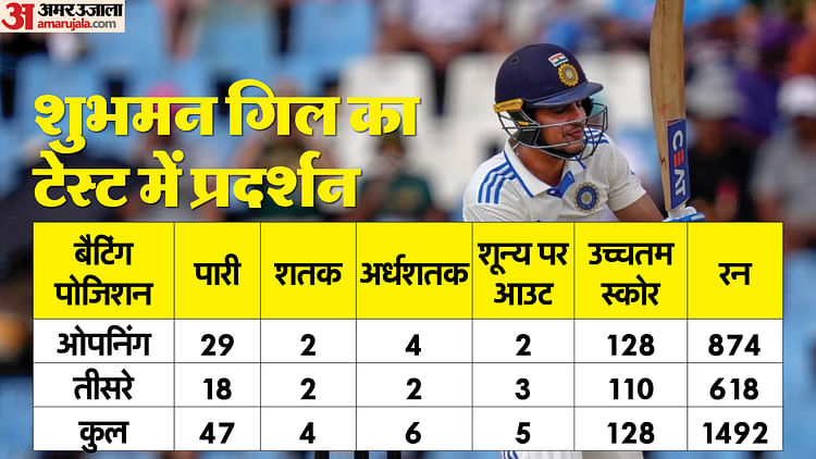 ind-vs-ban:-इस-साल-टेस्ट-में-तीसरी-बार-बिना-खाता-खोले-आउट-हुए-शुभमन-गिल,-जानें-तीसरे-नंबर-पर-कैसे-हैं-आंकड़े